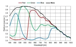 MER3-800-36G3C-P(2840×2840,2.5GigE,Color)